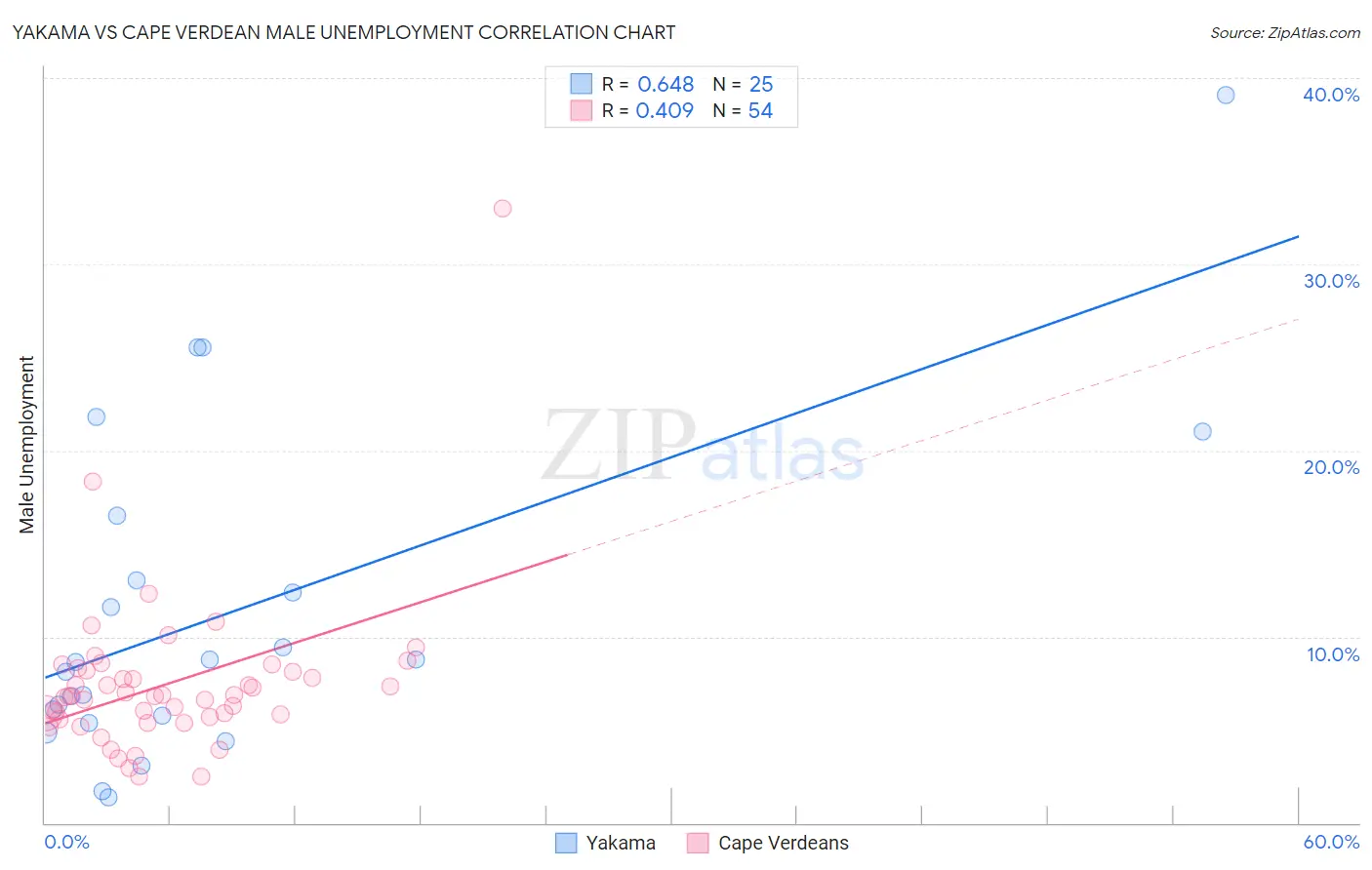 Yakama vs Cape Verdean Male Unemployment