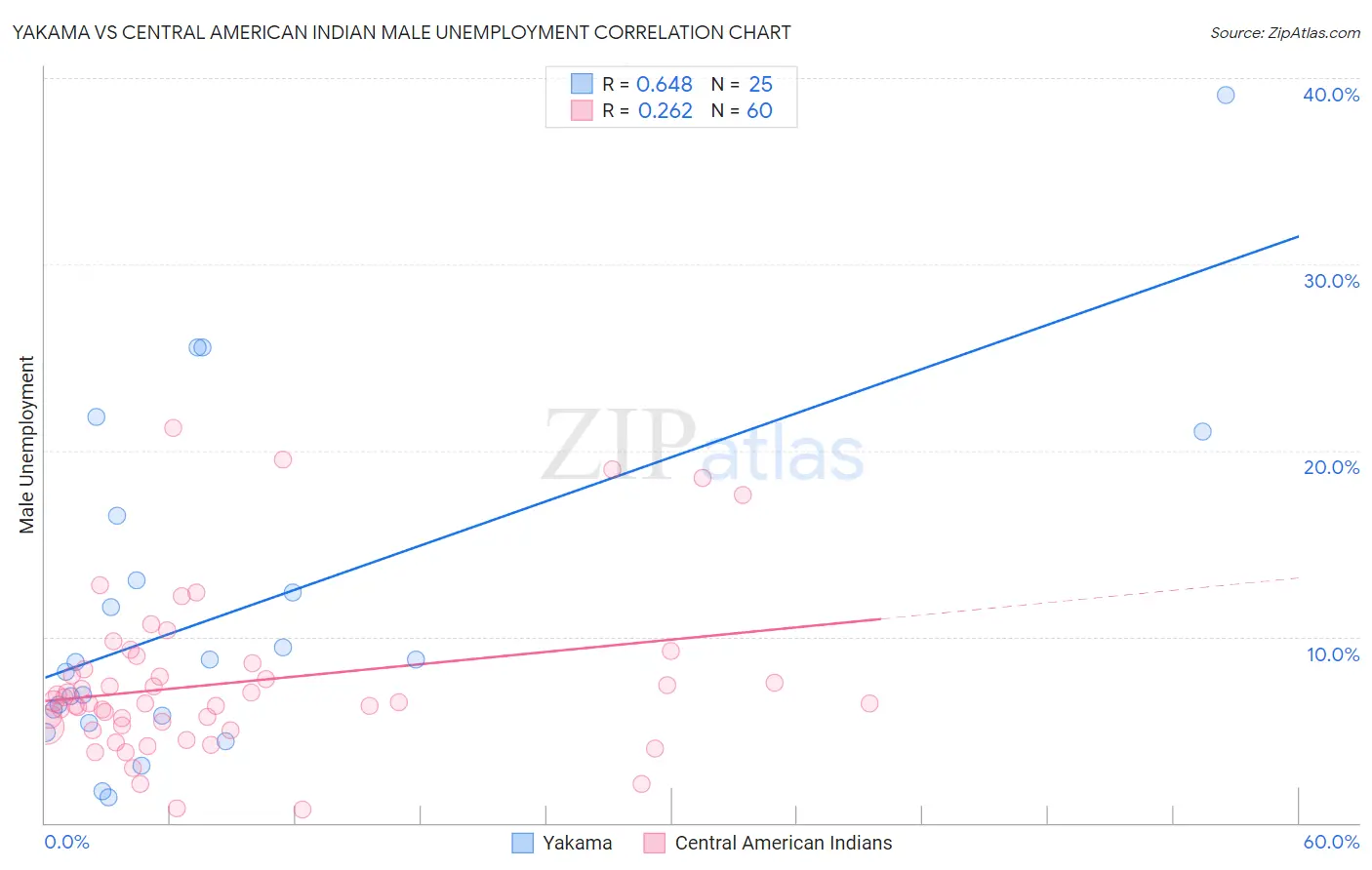 Yakama vs Central American Indian Male Unemployment