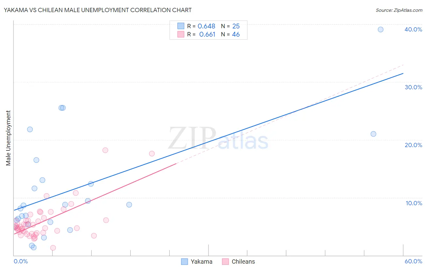Yakama vs Chilean Male Unemployment