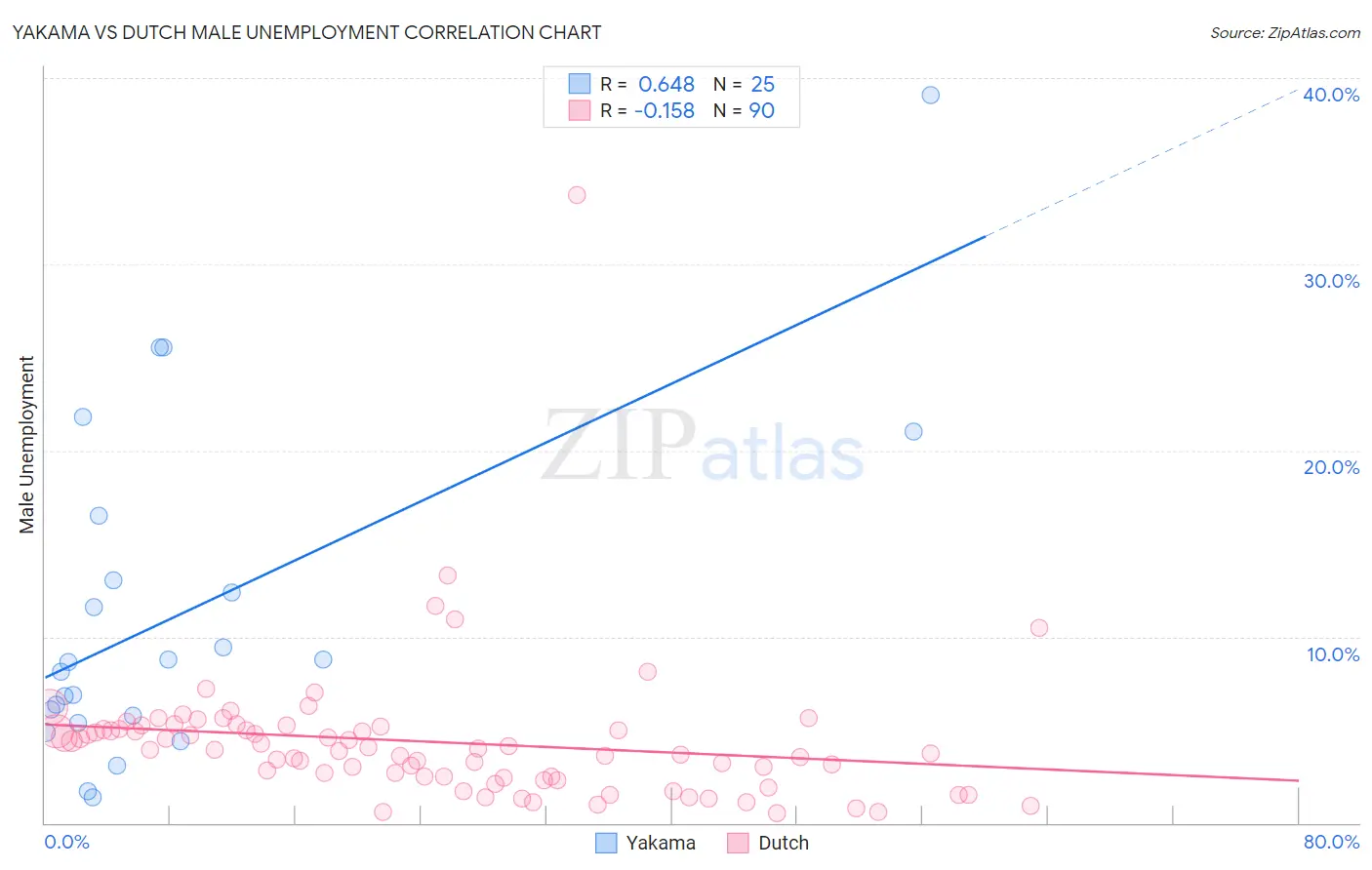 Yakama vs Dutch Male Unemployment