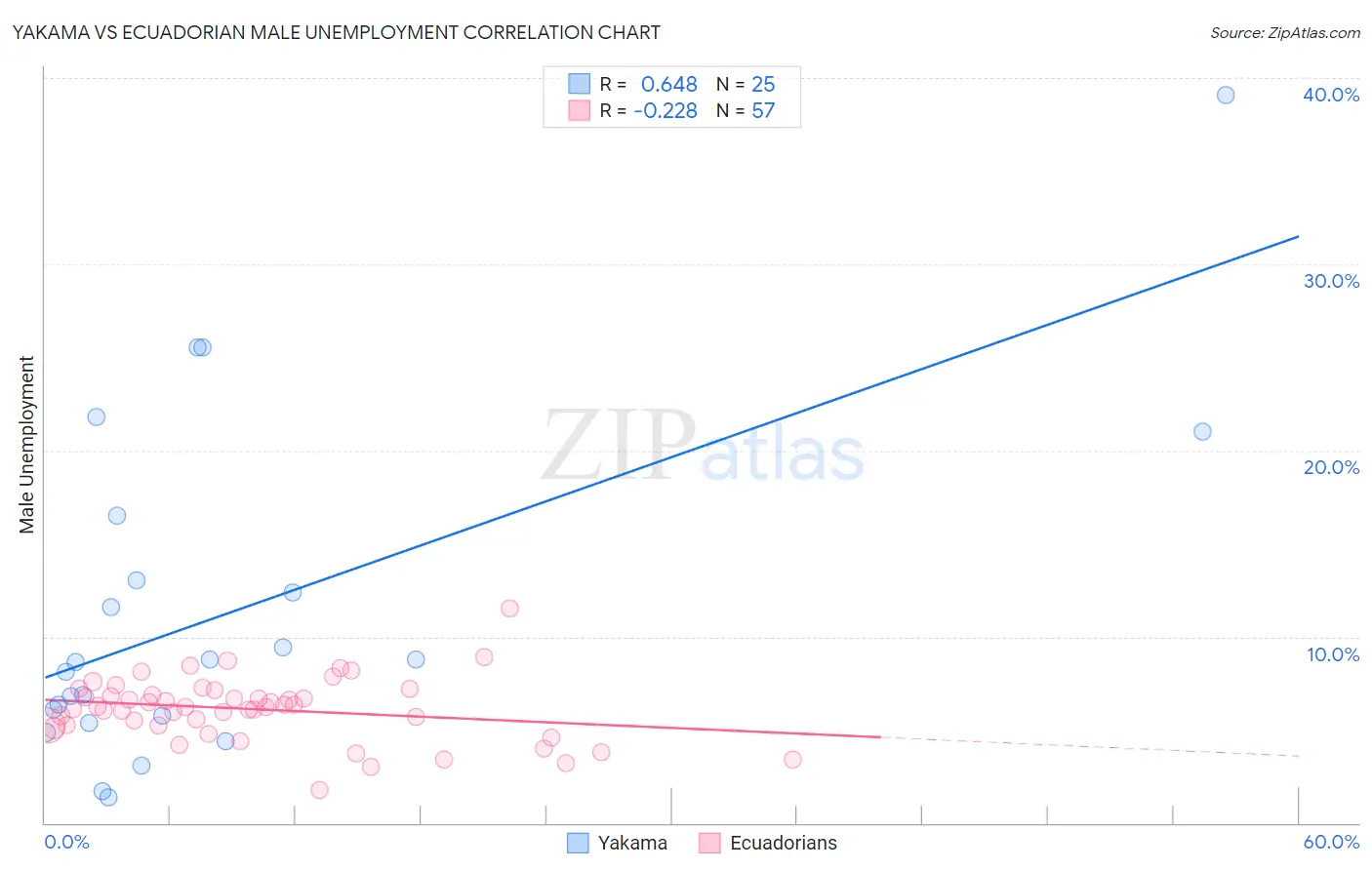 Yakama vs Ecuadorian Male Unemployment