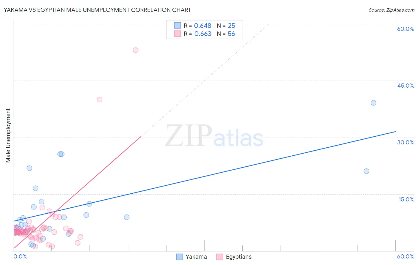 Yakama vs Egyptian Male Unemployment