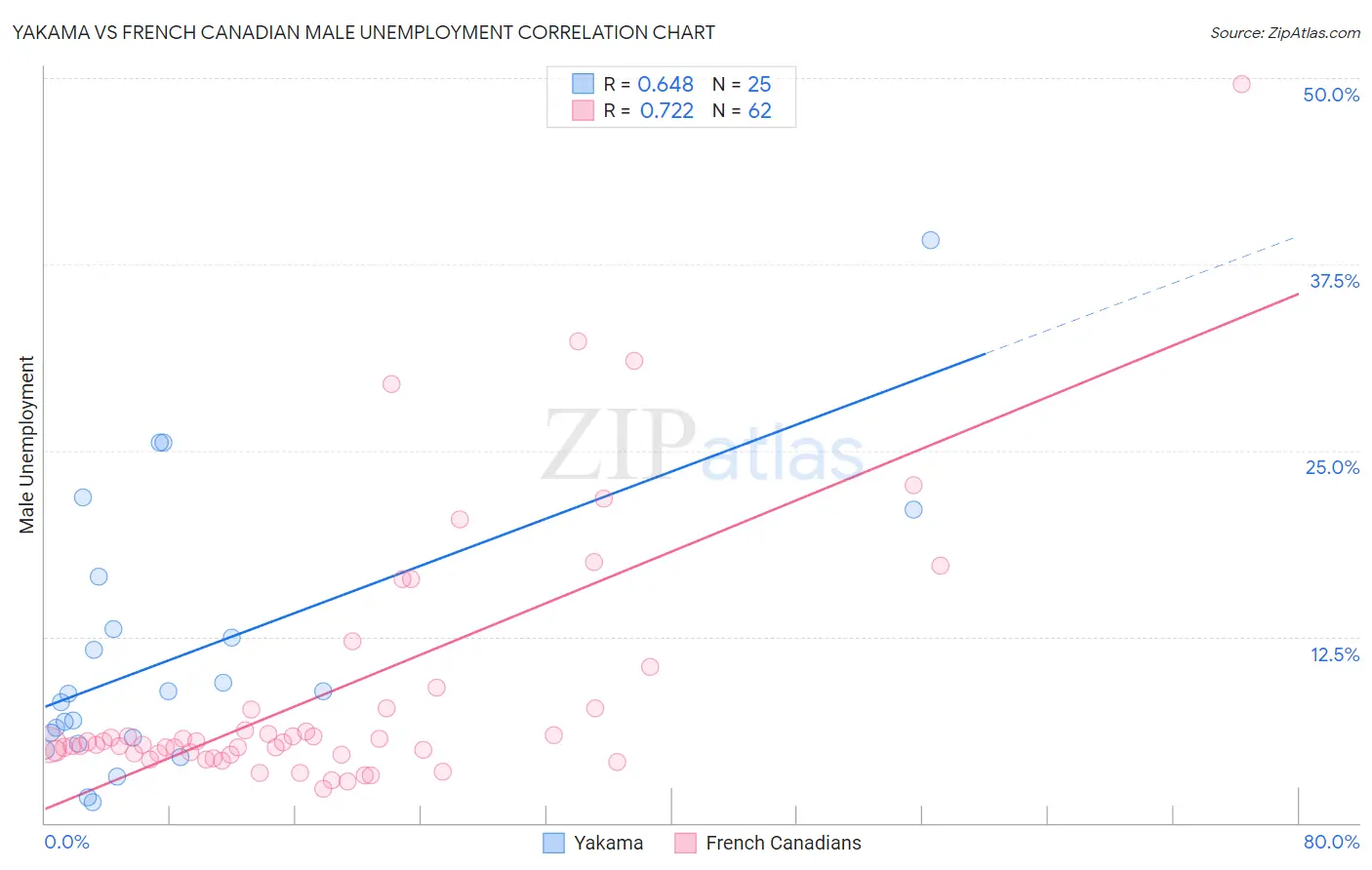 Yakama vs French Canadian Male Unemployment