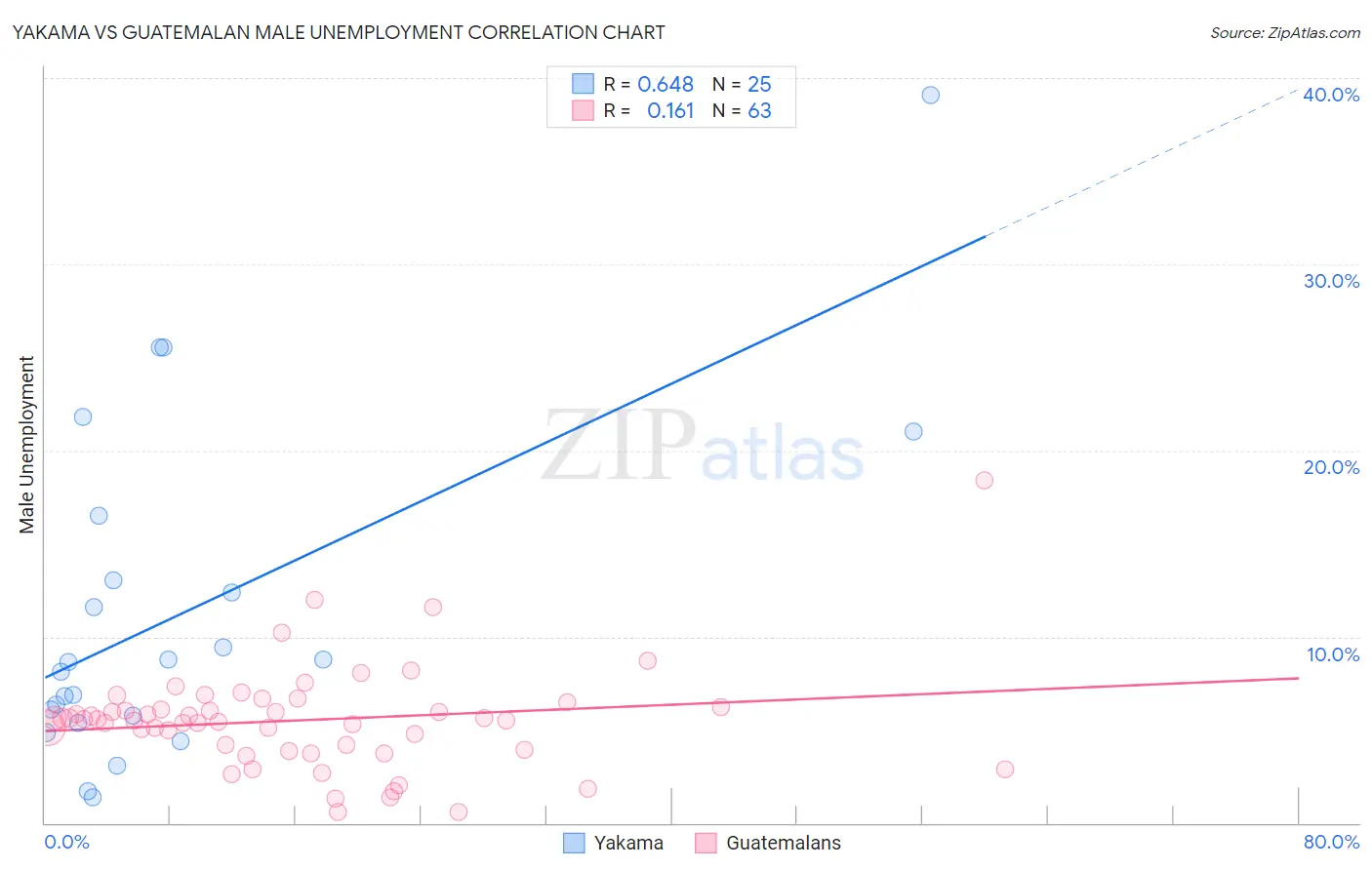 Yakama vs Guatemalan Male Unemployment