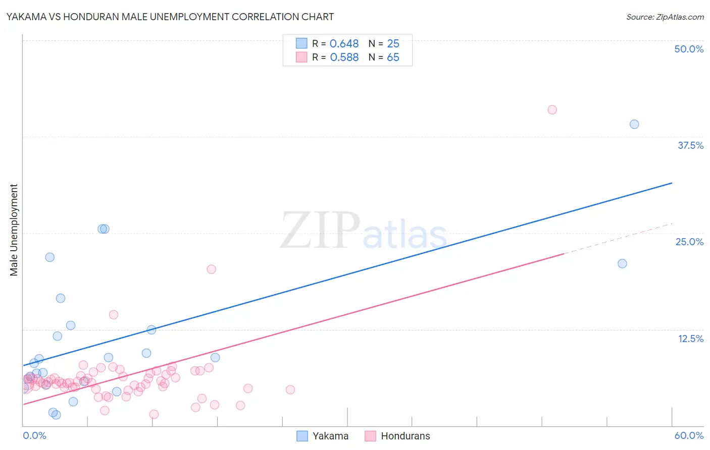 Yakama vs Honduran Male Unemployment