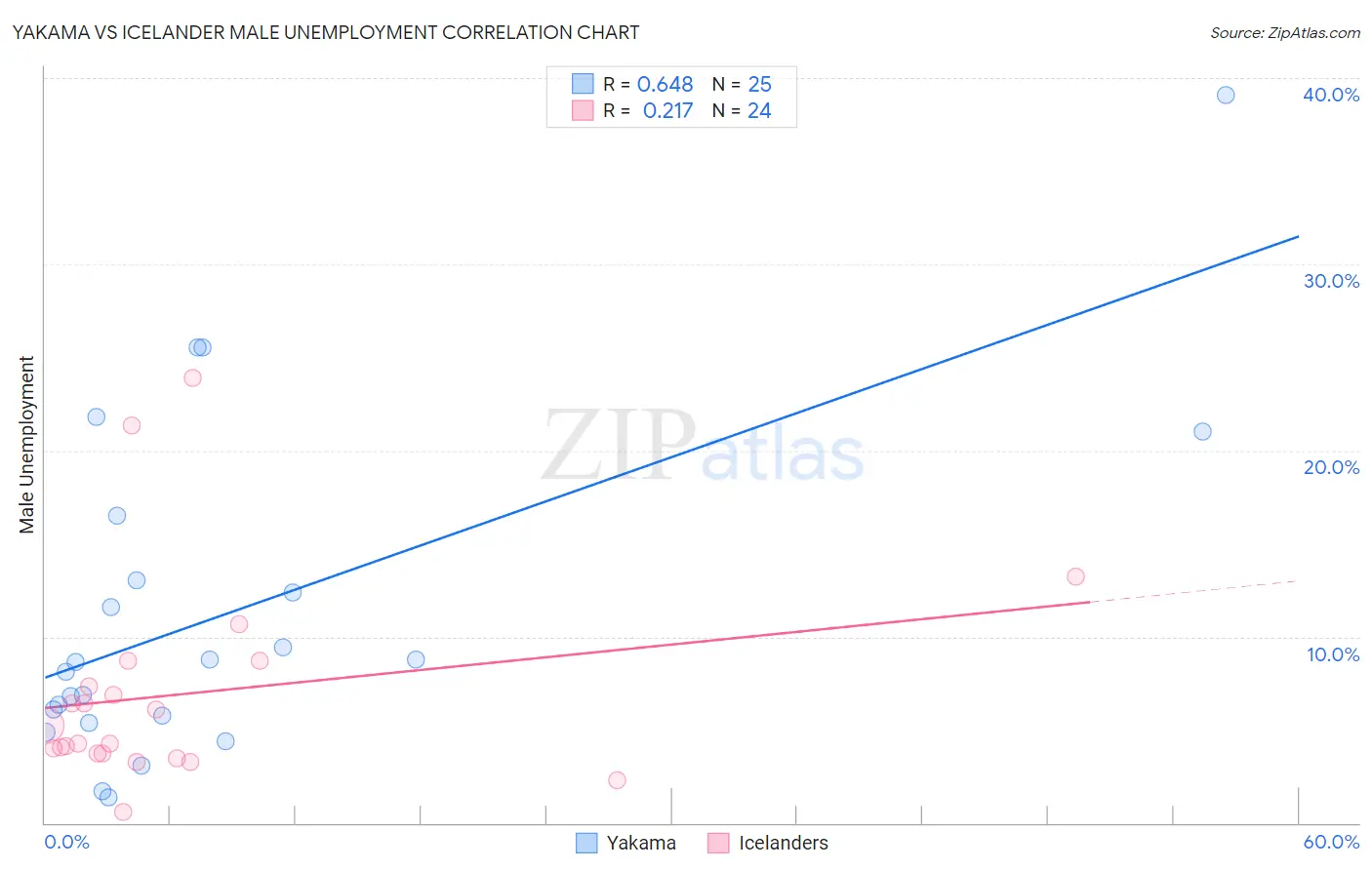 Yakama vs Icelander Male Unemployment