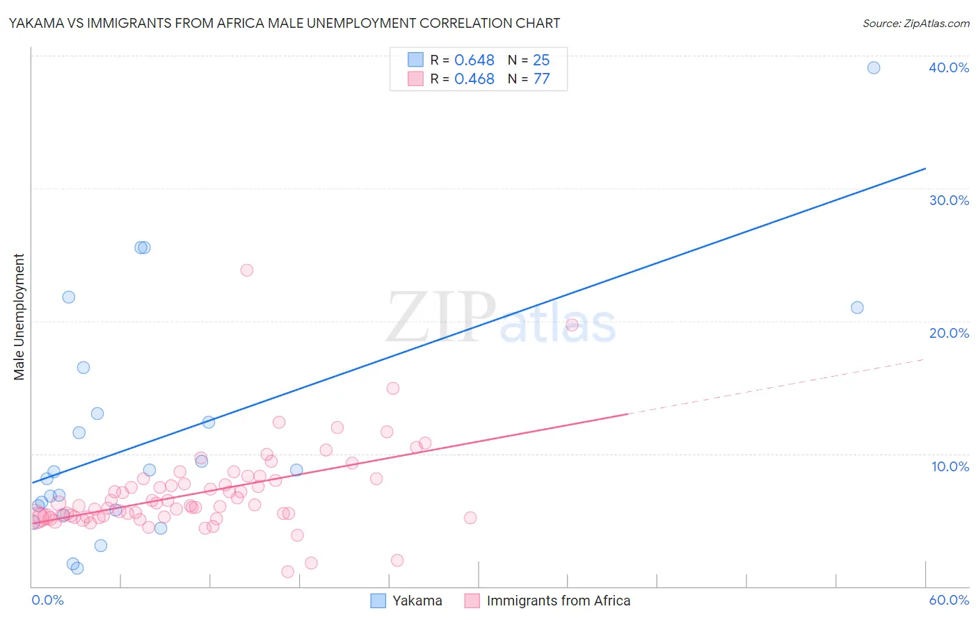 Yakama vs Immigrants from Africa Male Unemployment