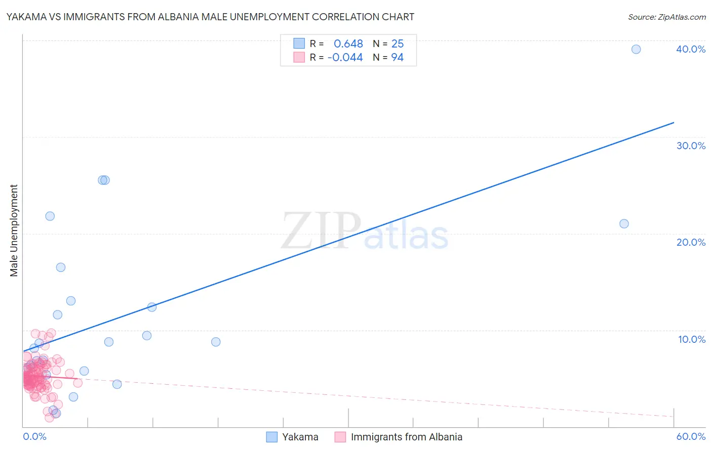 Yakama vs Immigrants from Albania Male Unemployment