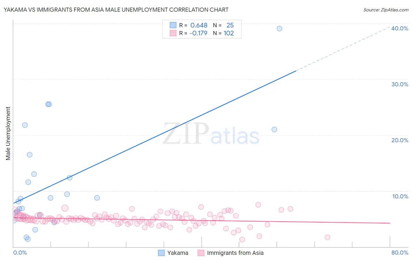 Yakama vs Immigrants from Asia Male Unemployment