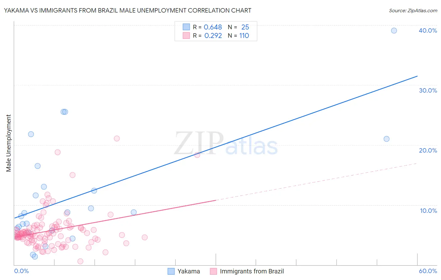 Yakama vs Immigrants from Brazil Male Unemployment