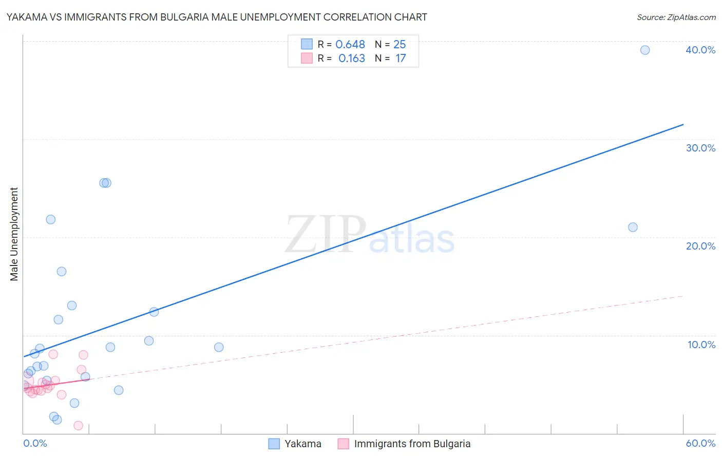 Yakama vs Immigrants from Bulgaria Male Unemployment
