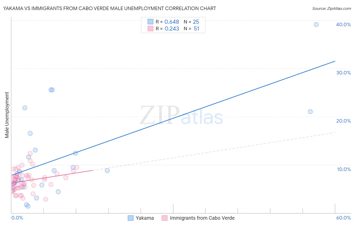 Yakama vs Immigrants from Cabo Verde Male Unemployment