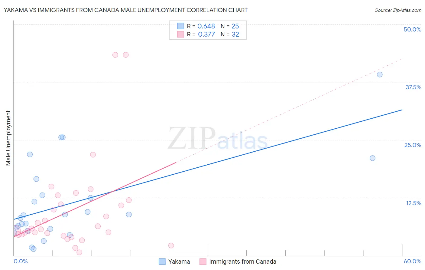 Yakama vs Immigrants from Canada Male Unemployment