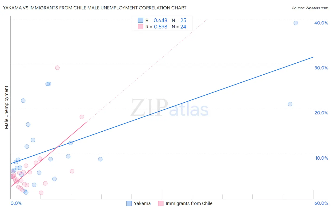 Yakama vs Immigrants from Chile Male Unemployment