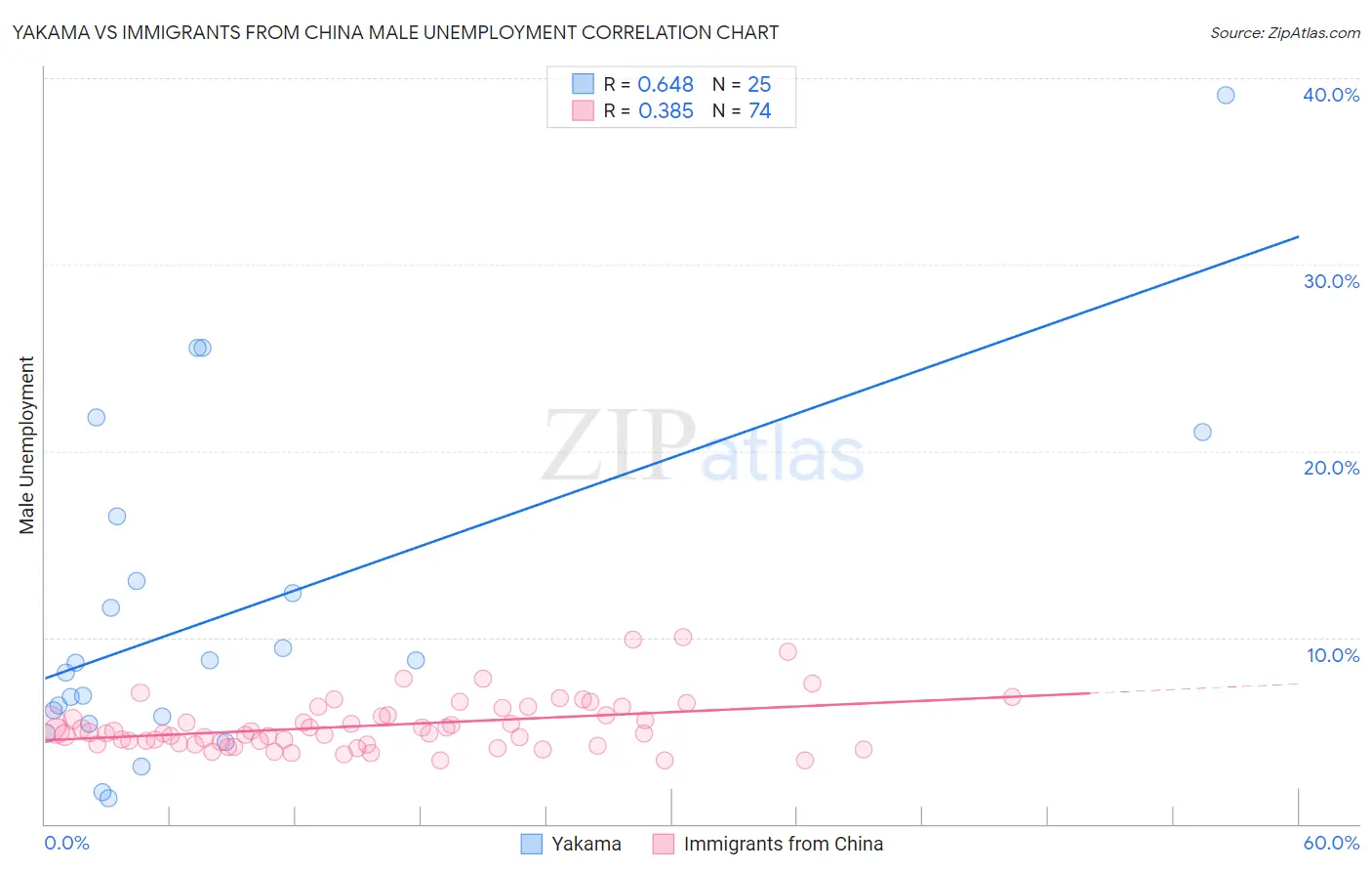 Yakama vs Immigrants from China Male Unemployment