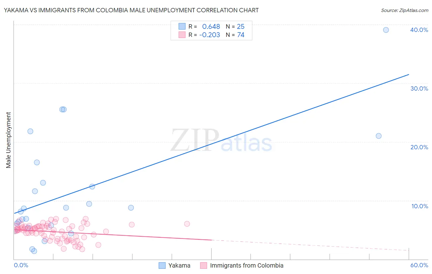 Yakama vs Immigrants from Colombia Male Unemployment