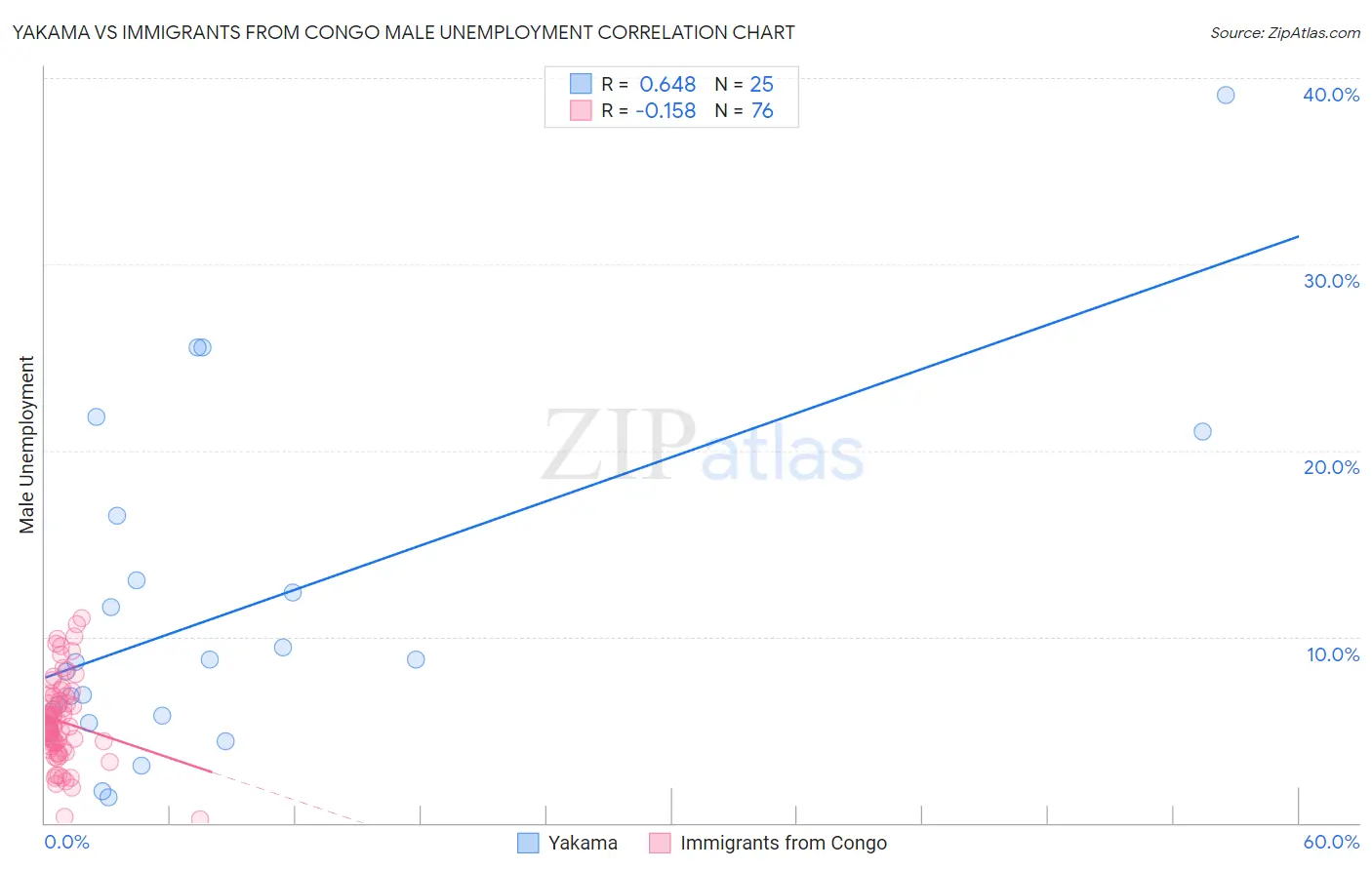 Yakama vs Immigrants from Congo Male Unemployment