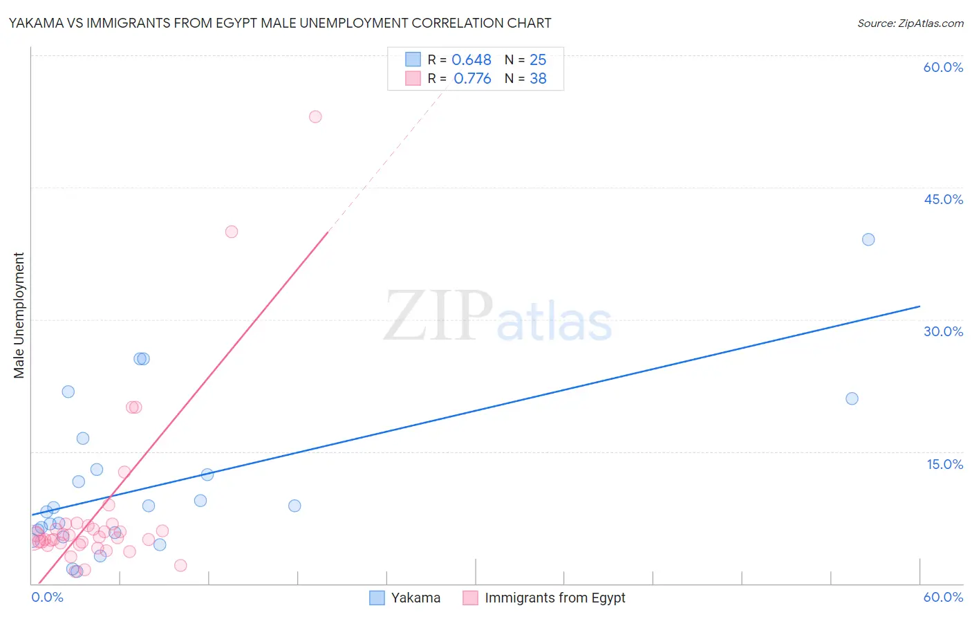 Yakama vs Immigrants from Egypt Male Unemployment