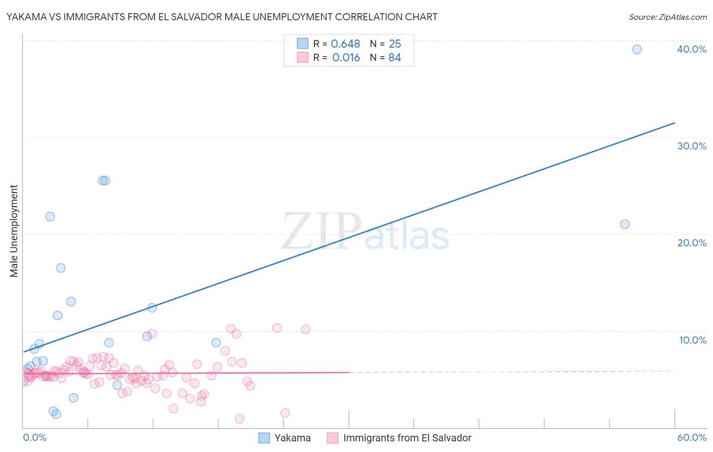 Yakama vs Immigrants from El Salvador Male Unemployment