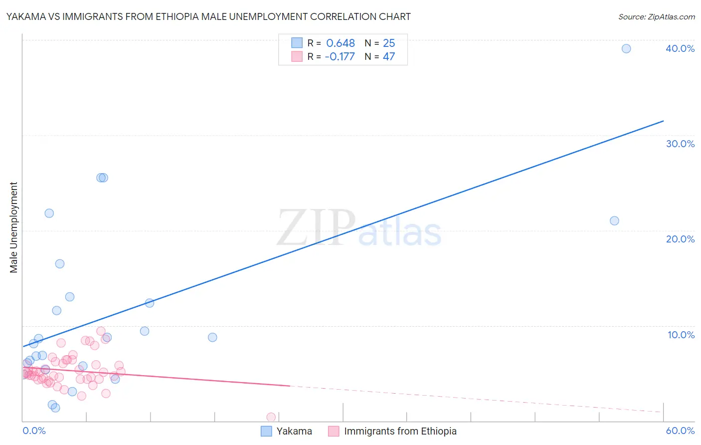 Yakama vs Immigrants from Ethiopia Male Unemployment
