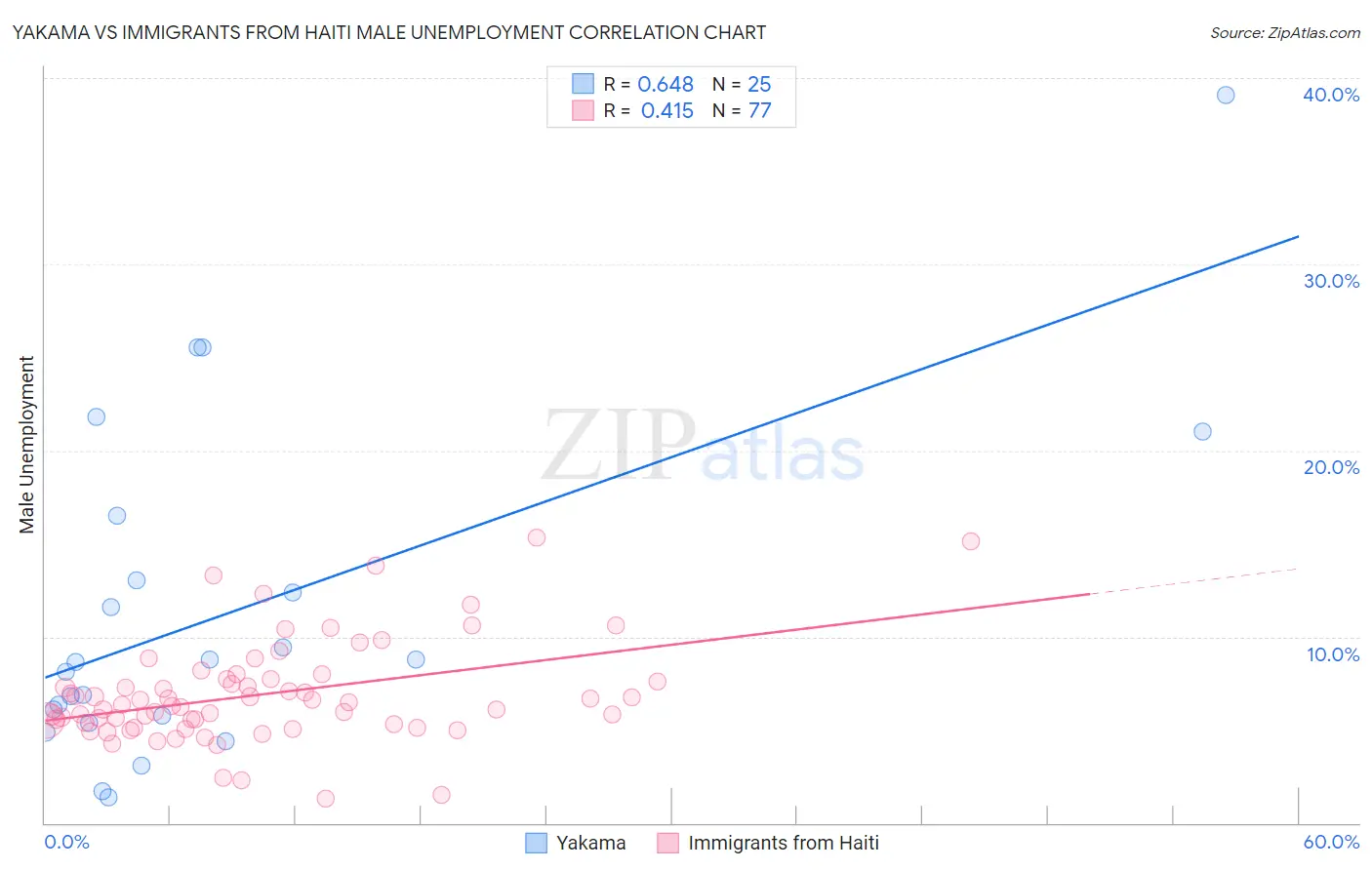 Yakama vs Immigrants from Haiti Male Unemployment