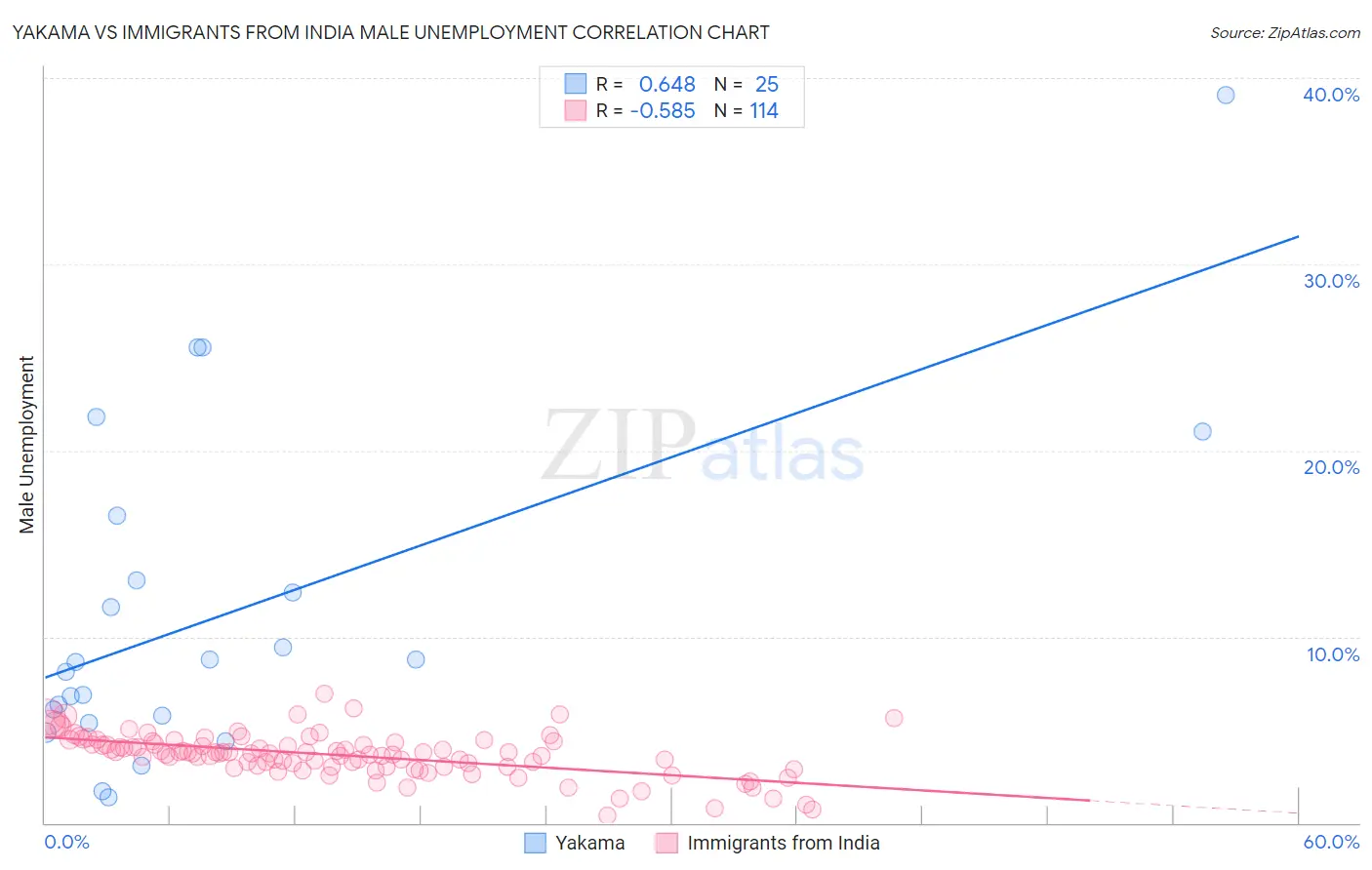Yakama vs Immigrants from India Male Unemployment