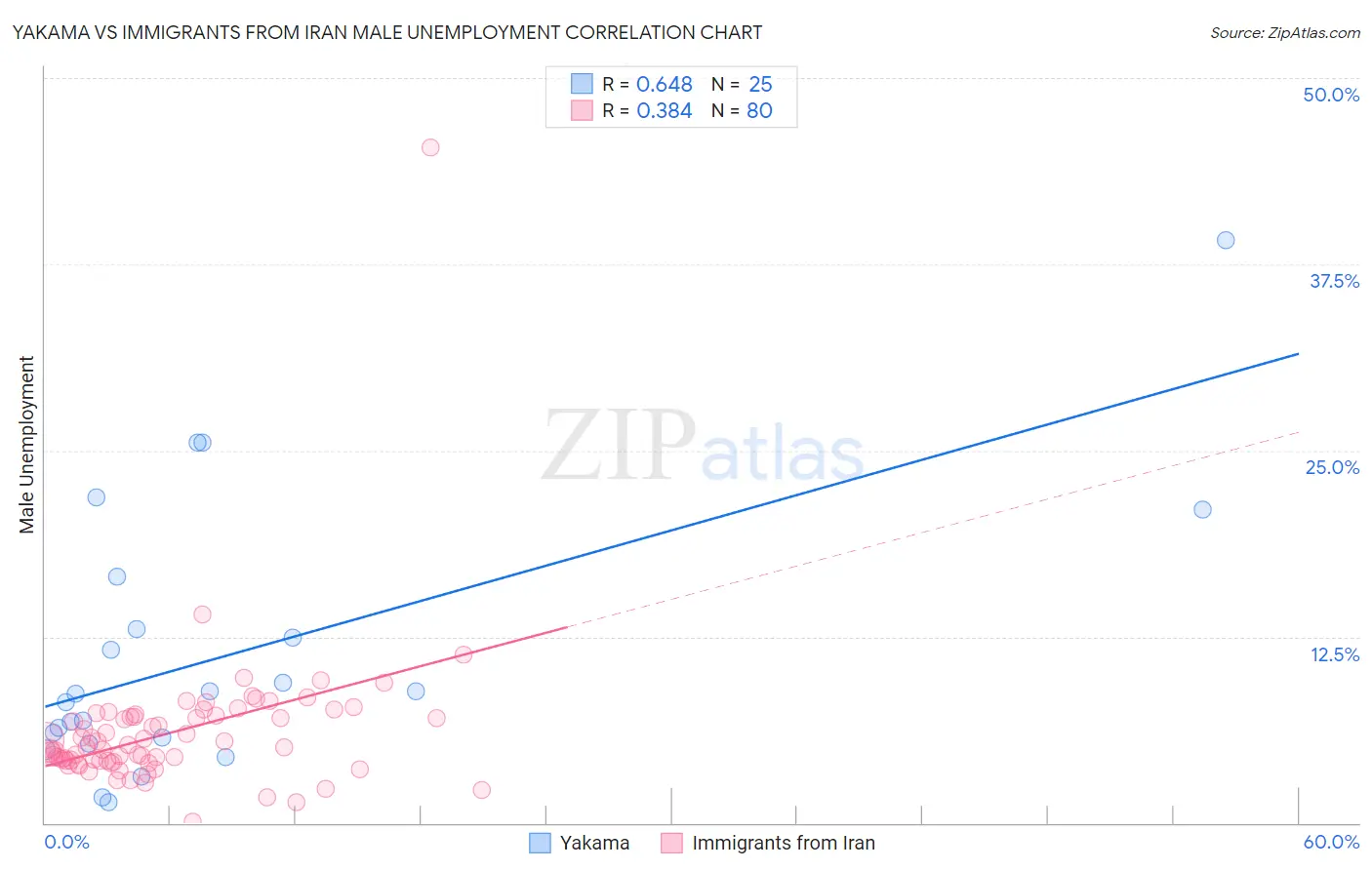 Yakama vs Immigrants from Iran Male Unemployment