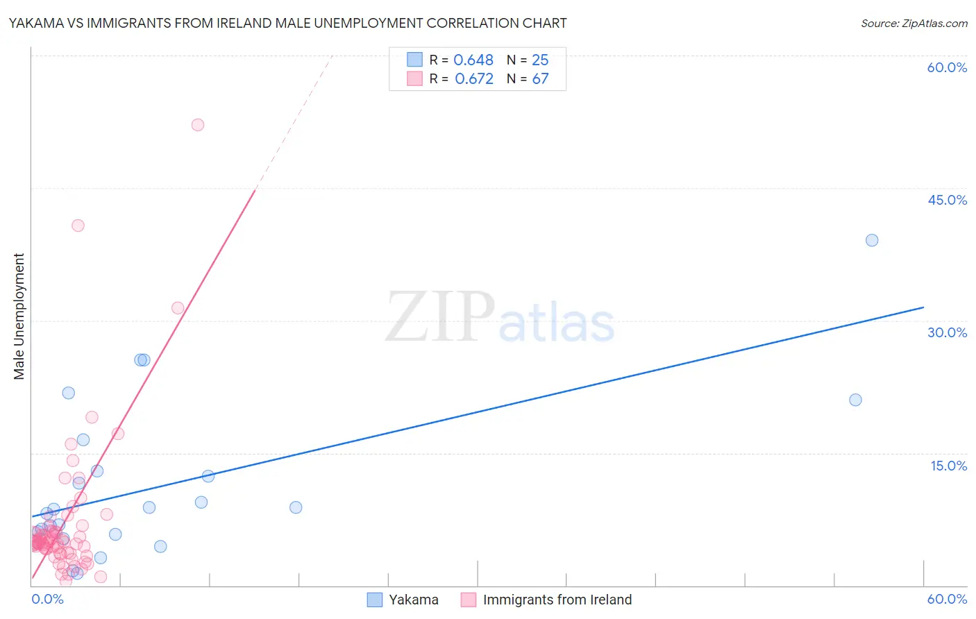 Yakama vs Immigrants from Ireland Male Unemployment