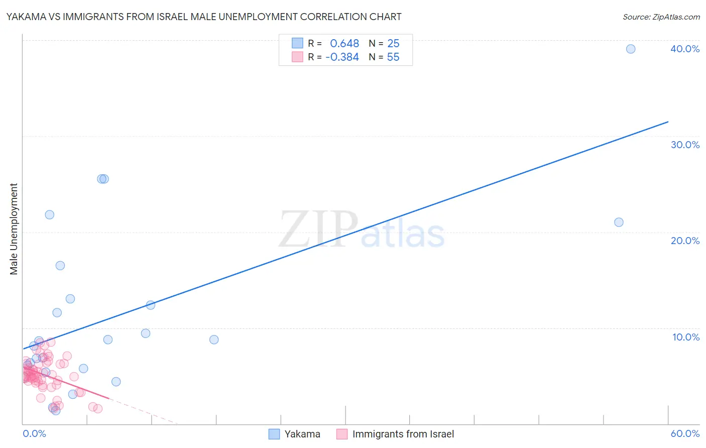 Yakama vs Immigrants from Israel Male Unemployment