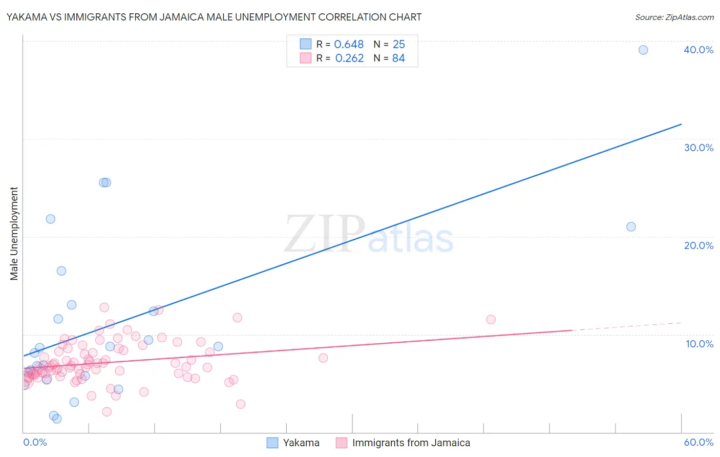 Yakama vs Immigrants from Jamaica Male Unemployment
