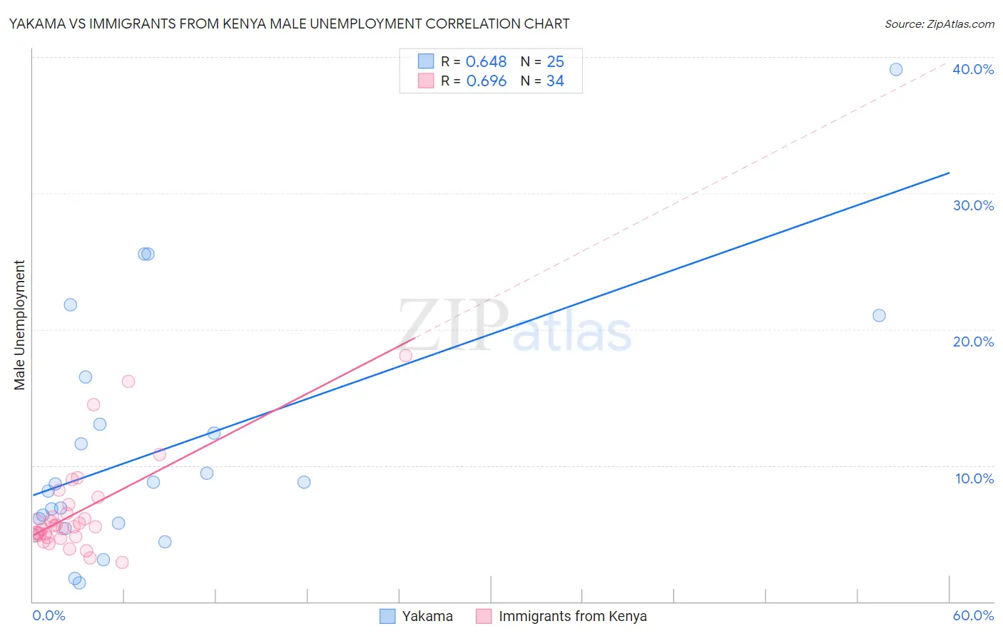 Yakama vs Immigrants from Kenya Male Unemployment