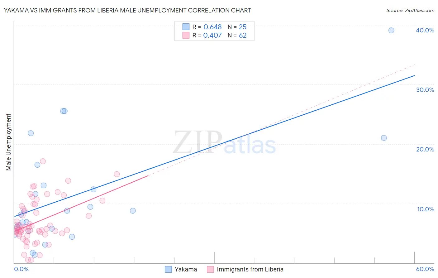 Yakama vs Immigrants from Liberia Male Unemployment