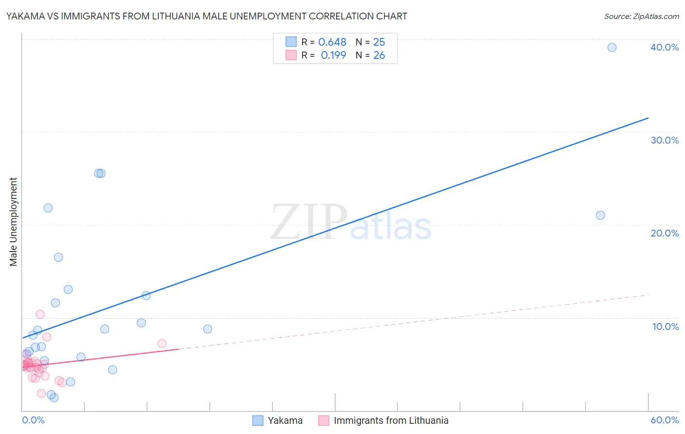 Yakama vs Immigrants from Lithuania Male Unemployment