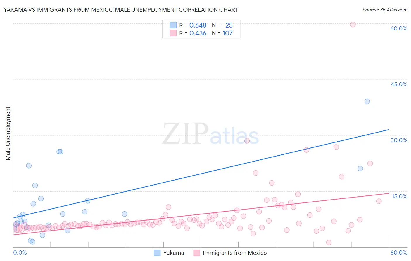 Yakama vs Immigrants from Mexico Male Unemployment