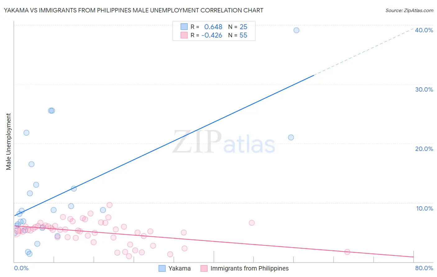 Yakama vs Immigrants from Philippines Male Unemployment