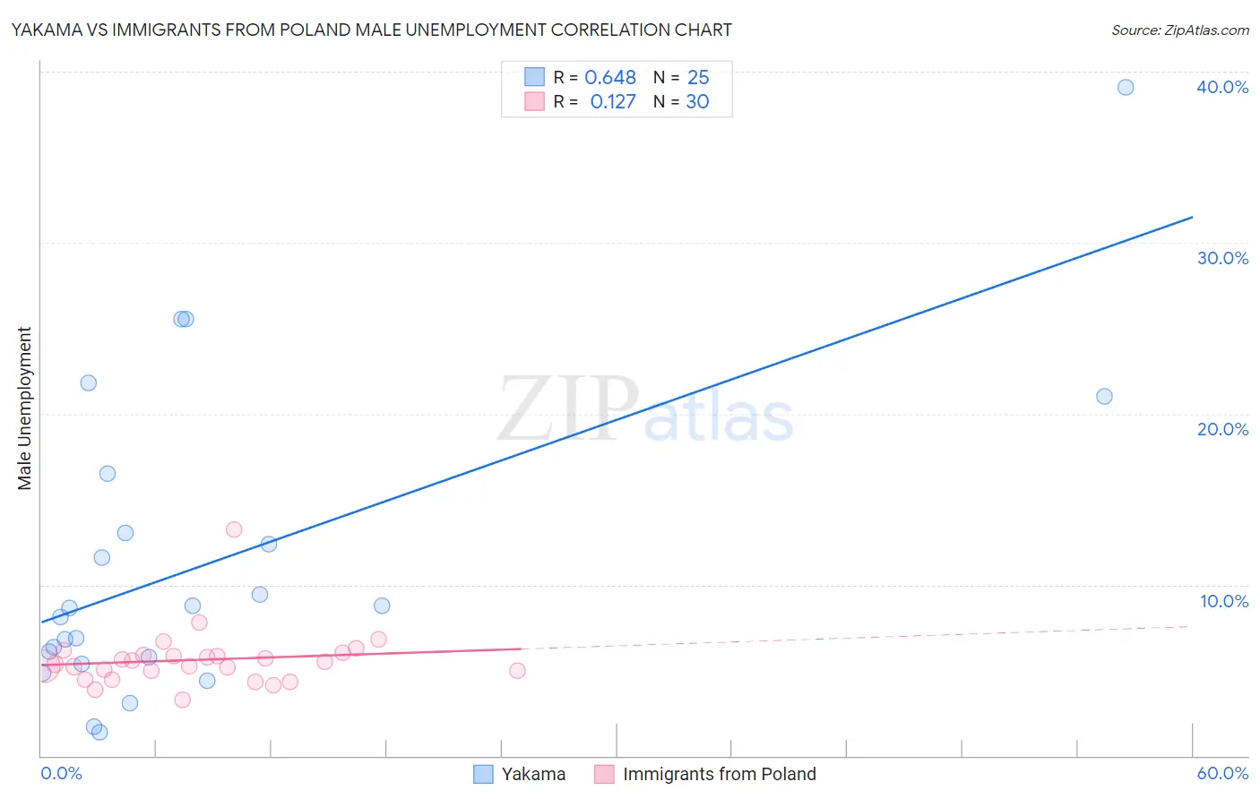 Yakama vs Immigrants from Poland Male Unemployment