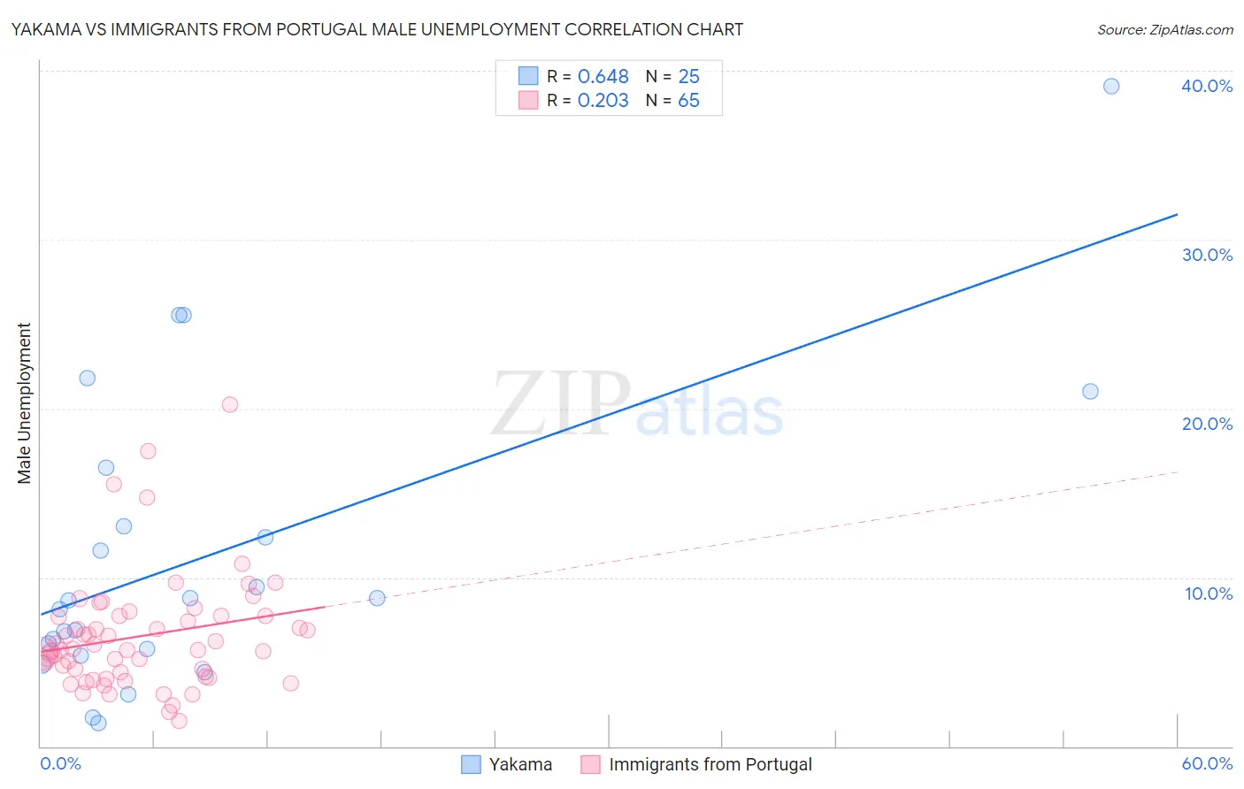Yakama vs Immigrants from Portugal Male Unemployment