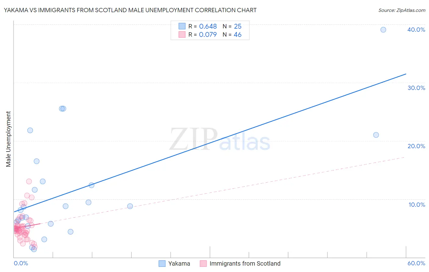 Yakama vs Immigrants from Scotland Male Unemployment