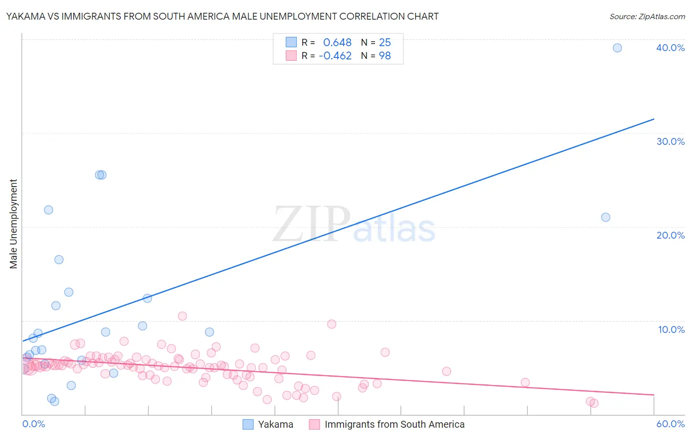 Yakama vs Immigrants from South America Male Unemployment