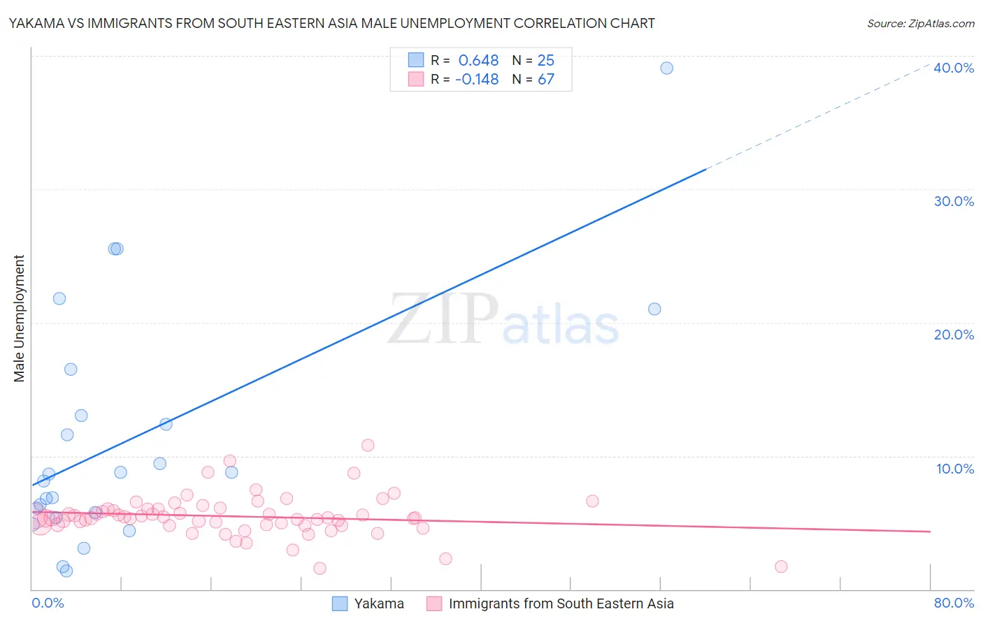 Yakama vs Immigrants from South Eastern Asia Male Unemployment