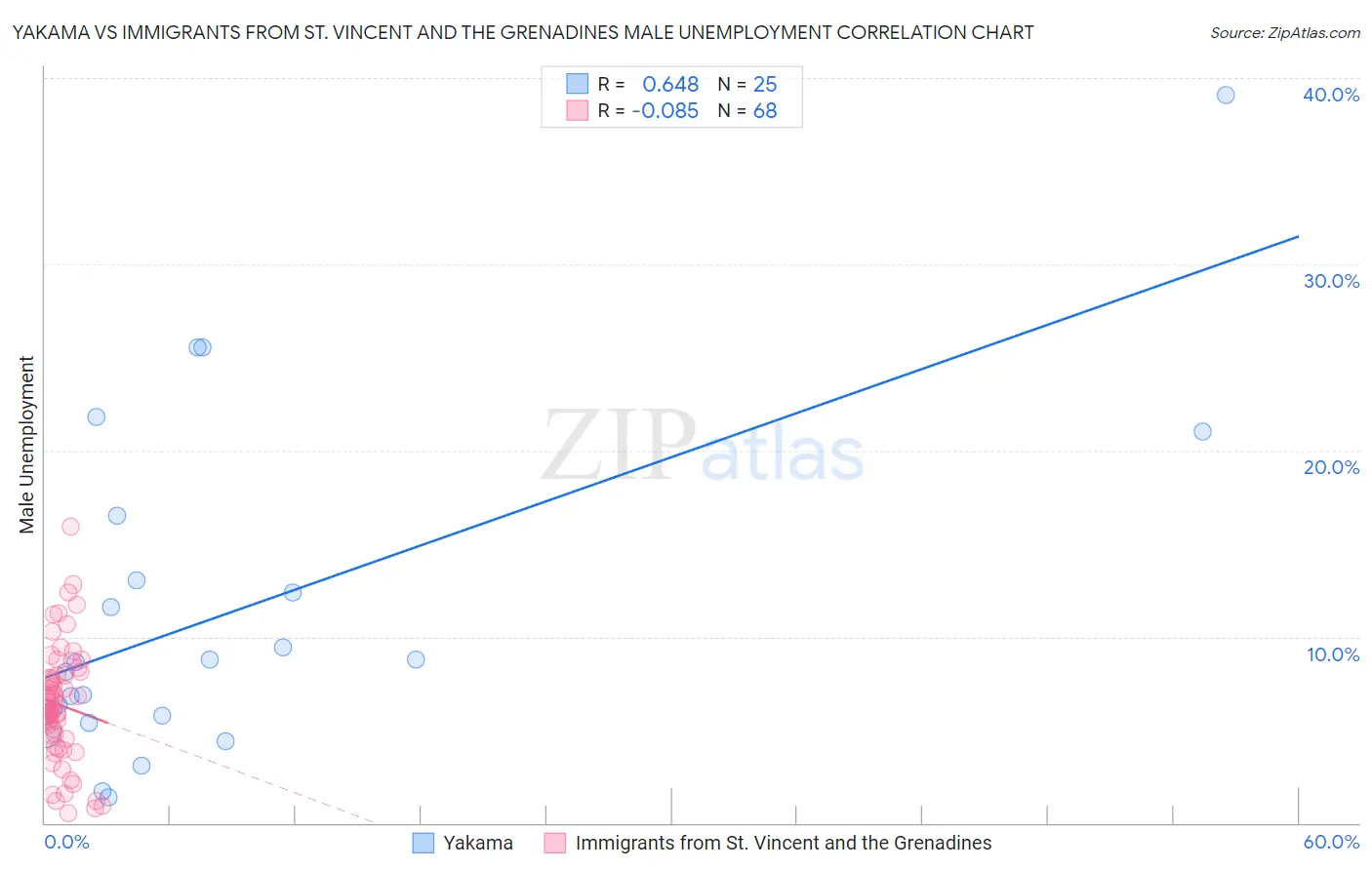 Yakama vs Immigrants from St. Vincent and the Grenadines Male Unemployment