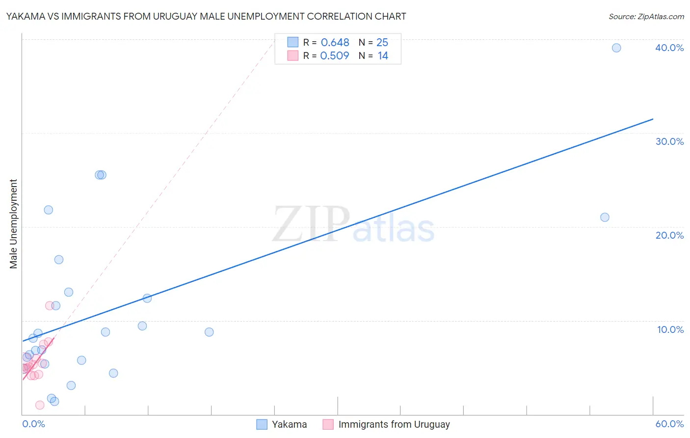 Yakama vs Immigrants from Uruguay Male Unemployment