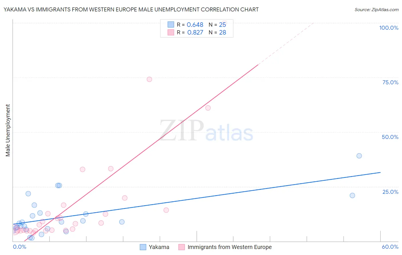 Yakama vs Immigrants from Western Europe Male Unemployment