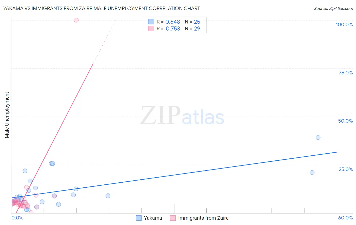 Yakama vs Immigrants from Zaire Male Unemployment