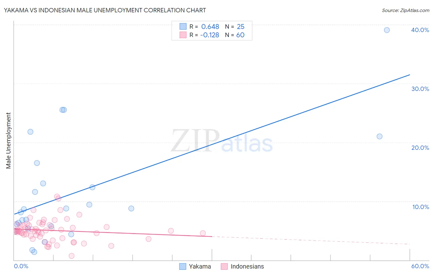 Yakama vs Indonesian Male Unemployment
