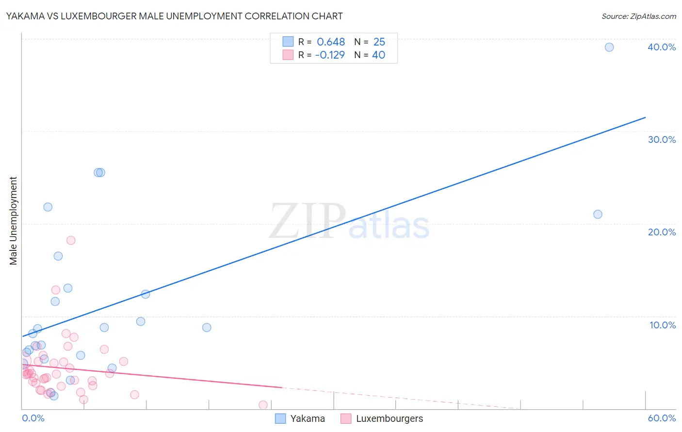 Yakama vs Luxembourger Male Unemployment