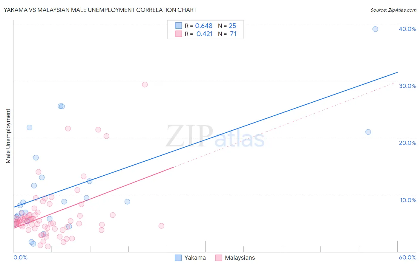 Yakama vs Malaysian Male Unemployment