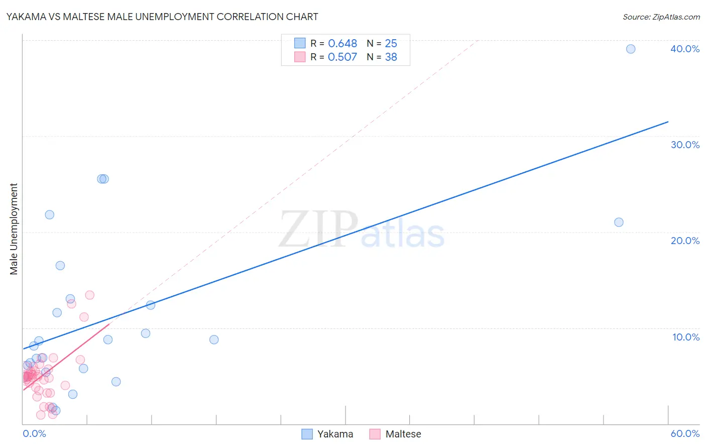 Yakama vs Maltese Male Unemployment