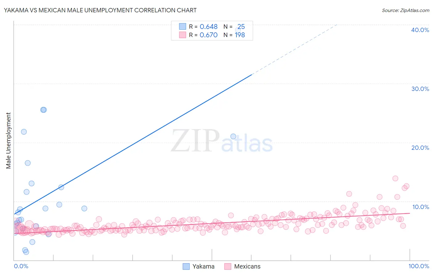 Yakama vs Mexican Male Unemployment