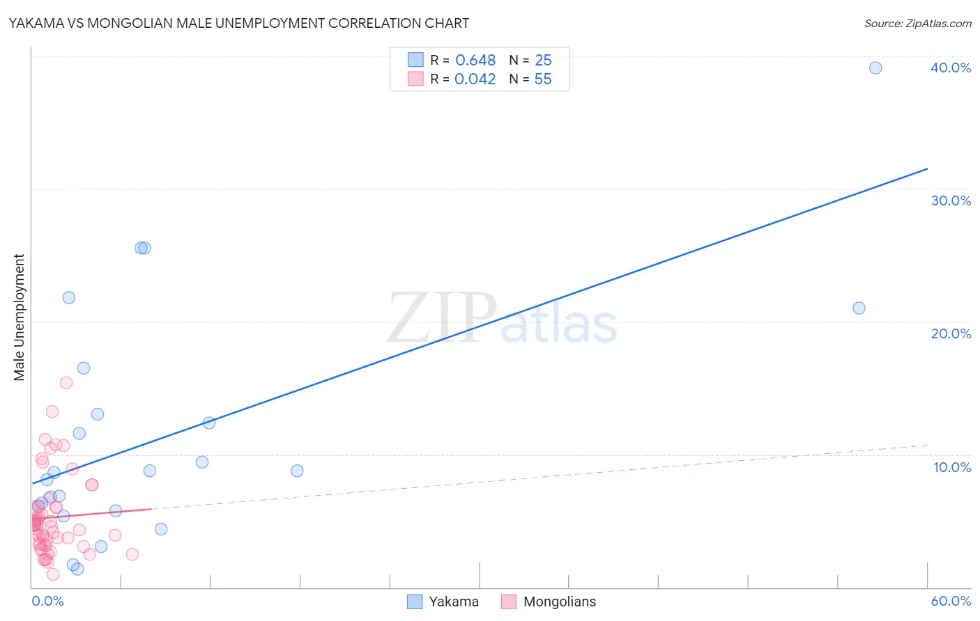 Yakama vs Mongolian Male Unemployment